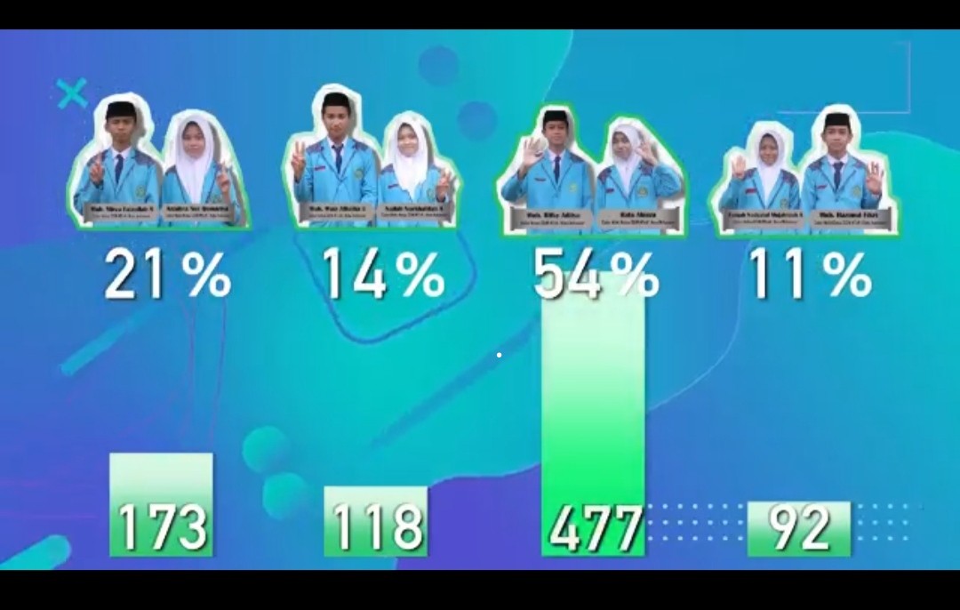 MTsN 1 Kota Makassar Melaksanakan Pemilihan Ketua Organisasi Siswa Intra Madrasah (Osim) Baru Periode 2022 - 2023